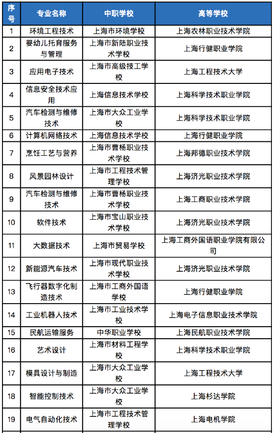 2023年上海新增30個中高職貫通專業，網絡技術服務人才培養再升級